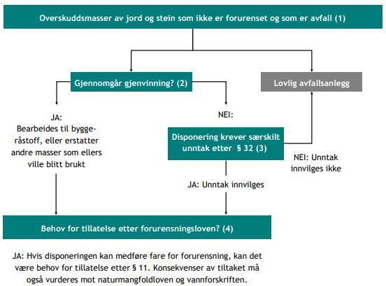 Om avfall og ressurser Forurensningsloven 32: «Den som produserer næringsavfall, skal sørge for at avfallet blir brakt til lovlig avfallsanlegg eller gjennomgår gjenvinning, slik at det enten