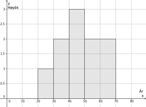 Illustrert som histogram: c Det er totalt 100 lærere på skolen. Vi finner relativ frekvens ved å dele frekvensen på det totale antallet lærere. Vi finner kumulativ frekvens ved å addere frekvensene.