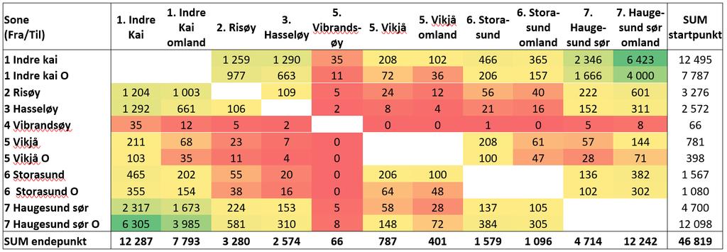 Markedspotensialet for elektrisk byferge i Haugesund - 61 prosent av reisene går mellom Haugesund sentrum med omland og Haugesund sør med omland, og særlig mellom sentrum og det vi har definert som