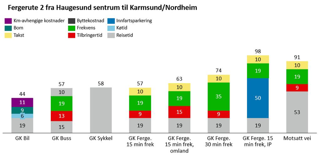 Markedspotensialet for elektrisk byferge i Haugesund Eksempelreise 4 Fra Haugesund sentrum til Karmsund/Nordheim Vår eksempelreise fra Haugesund sentrum (kai 1) til Karmsund/Nordheim (kai 4) er 5,4