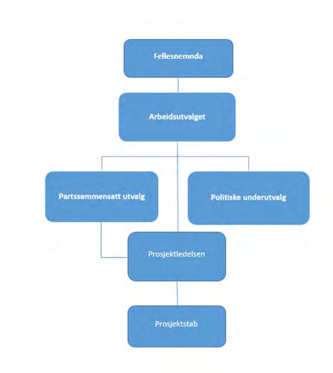 Prosjektplan Fellesnemnda: Fellesnemnda er prosjekteier og vedtar overordnede styringsdokumenter.