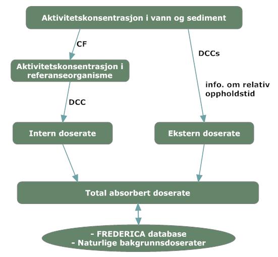 - Bunnfisk - Sjøfugl - Sjøpattedyr - Reptil - Sjøanemone/korall - Zooplankton - Karplante - Bunnbløtdyr Figur 2.2 Flytskjema som viser de viktigste elementene i miljøkonsekvensvurderingen.