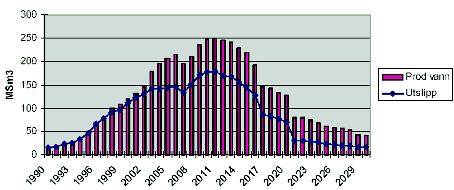 2015, for deretter å avta som følge av redusert produksjon og ny teknologi (24).