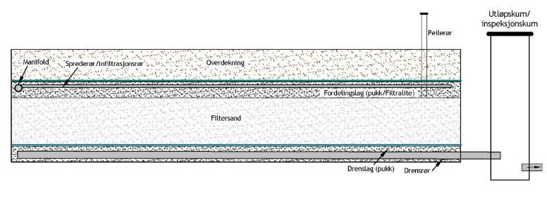 3.5.2 Sandfilteranlegg for behandling av gråvann Figur 8. Prinsippskisse av sandfiltergrøft med drenslag, filterlag av lettklinker eller sand og fordelingslag med infiltrasjonsrør Figur 9.