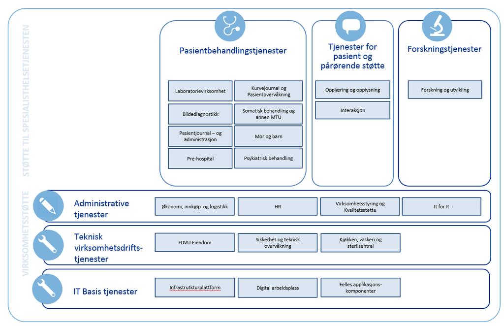 Investeringsnivået for lokale IKT-investeringer og infrastruktur til regional IKT-portefølje settes av Helse Sør-Øst RHF, jf. omtale i vedlagte utkast til investeringsinnspill, kap. 7.