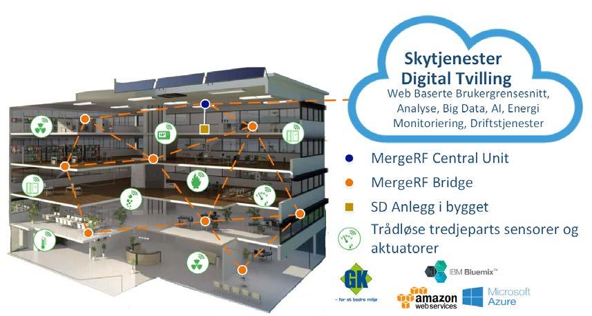 Norsk IoT innovasjon Integrasjon eller separate systemer MergeRF Trådløs IoT infrastruktur for store bygg Bruksområder innen eksisterende bygg: Overvåkning av Inneklima (temp, fukt) Luftkvalitet