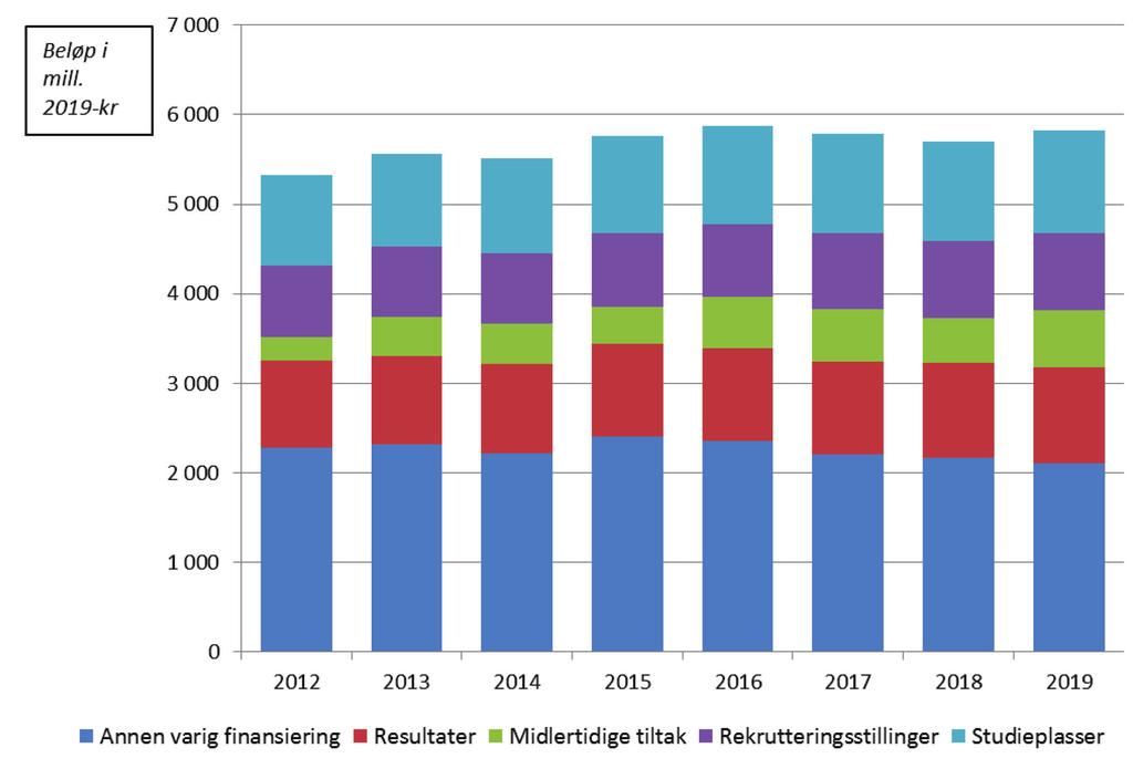 UiOs fordelingsprofil 2012-2019 Utvikling i fordelingen over tid - fordelt på de ulike finansieringselementene (inflasjonsjustert) Figur 3 Hvordan kan fordelingsmodellen bli et bedre