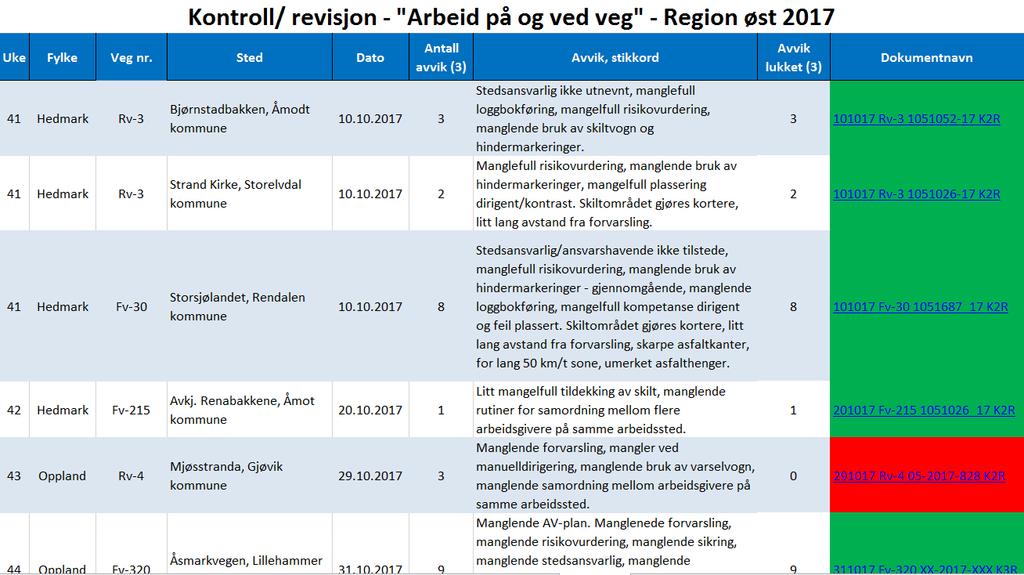 Oversikt over gjennomførte kontroller, kort beskrivelse og avvik som er lukket: Eksempel på oversikten over kontroller der avvik er