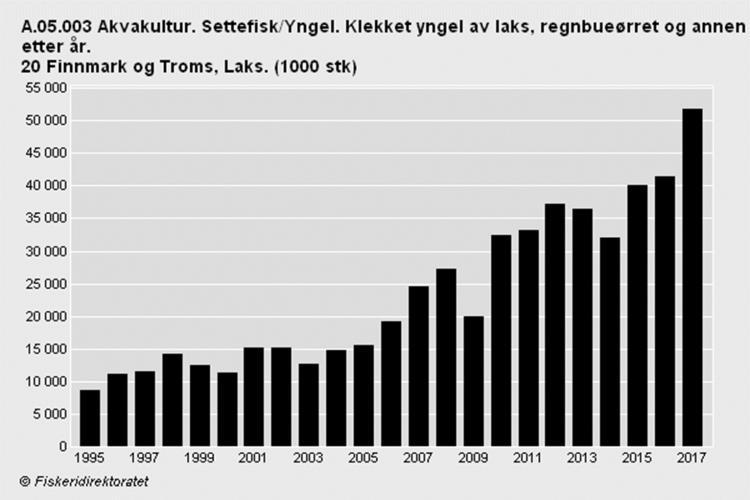 Settefisk Stor utbygging av settefiskkapasitet i Nord-Norge. I større grad selvforsynt. Avgang på ca. 25 % i settefiskanleggene i Troms og Finnmark Fordelt på like mengder dødfisk og destruksjon.