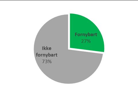 En fossilfri energisektor: Fortsatt store utfordringer El-spesifikt Fordeling