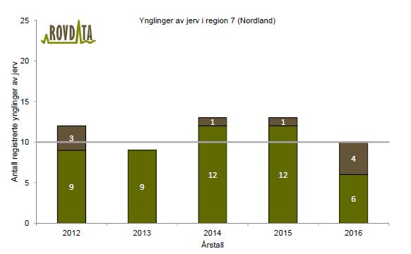 2.3.5 Utenfor blå sone skal det som hovedregel gis tillatelse til uttak av jerv som forventes å gjøre skade.