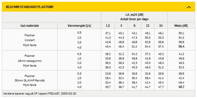 Så mye reduseres støyen: Støymengden ved uisolert plastrør sammenlignet med isolert plastrør med 50 mm GLAVA Rørskål. Dette er målt ved 4 ltr vann/sek. og LA maks db(a).