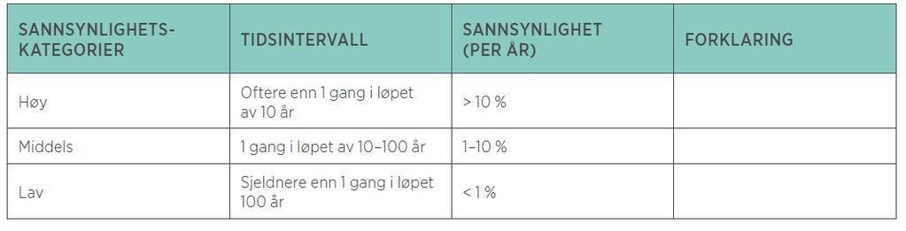 Områderegulering for kommunehus, kyrkje og aktivitetspark Dersom det er tvil om farenivået eller det krysses for «Ja» i sjekklista, skal disse risikoene utredes spesielt, evt.