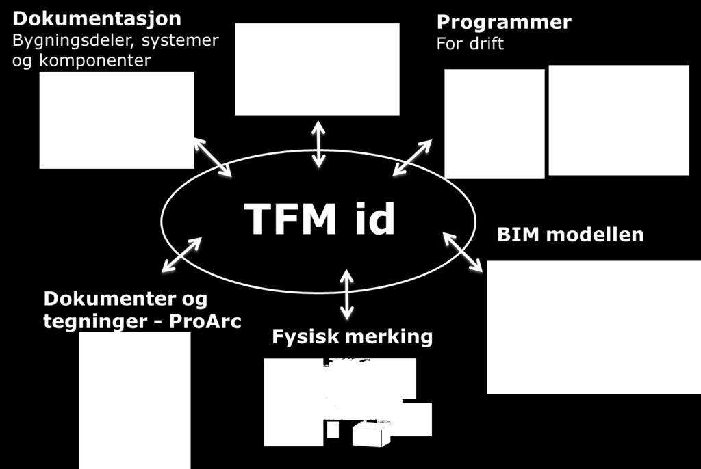 Identifikasjon og merking - TFM-systemet - Dokumentasjon Statsbyggs Tverrfaglige Merkesystem Vi kan ikke forutse hva modellen vil bli brukt til gjennom byggets levetid.
