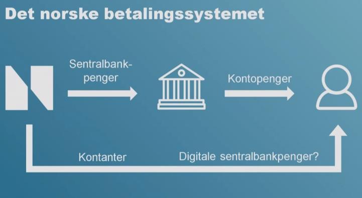 Dette er slik sentralbanken visualiserer at sentralbanken yter reserver til bankene, og bankene yter kontopenger til befolkningen.