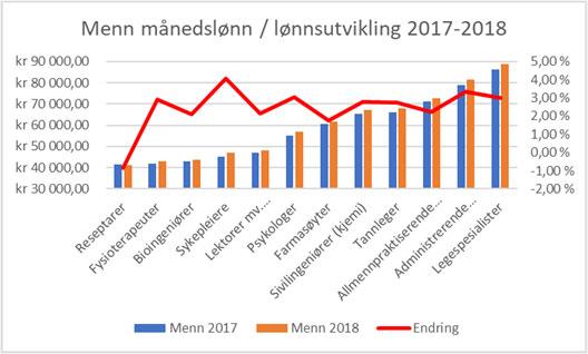 2019 = 1,75 % Farmasøyt 2018 2019 = 1,85 % NB!