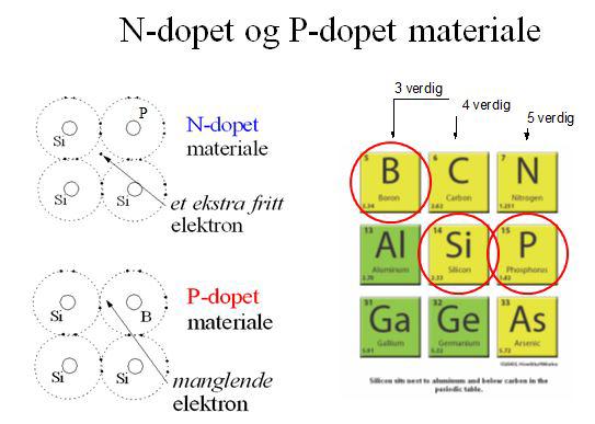 Selv om n-type materialet har noen ekstra frie elektroner, og p-type materialet ønsker seg elektroner, så er begge materialene elektrisk nøytralt.