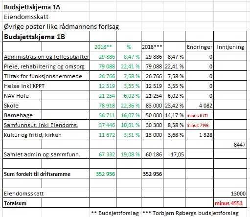 Votering: Det ble avholdt punktvist votering over formannskapets innstilling fra 6.12.2017: Pkt 1: Enstemmig vedtatt Pkt 2: Enstemmig vedtatt Pkt 3: Røberg (uavh.