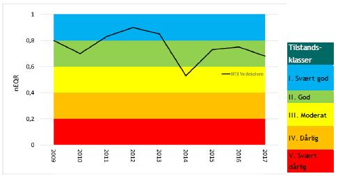 Figur 20. Nedre voksegrenseindeksen (MSMDI) beregnet for stasjon HT3 Veslekalven for perioden 2009-2017.