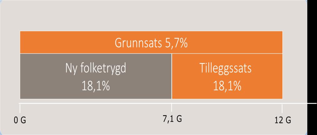 Ny alderspensjon - Påslagspensjon Tjenestepensjonstillegg på 5,7 prosent av pensjonsgrunnlaget på inntekt opp til 7,1 G På inntekt fra 7,1 til 12 G er opptjeningsprosenten 23,8 prosent Alle