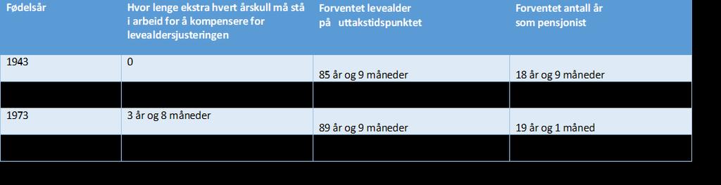 Levealdersjusteringen har stor betydning Tabellen