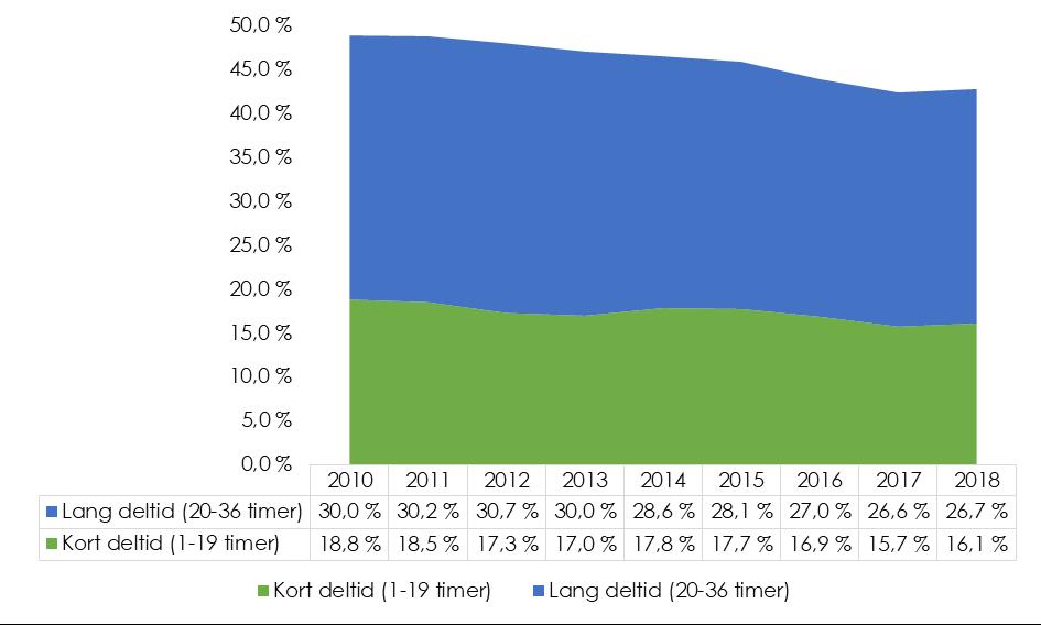 Mange jobber deltid, spesielt kvinner i helsesektoren Helse og sosial: Rundt 43 % jobber deltid i 2018 Andelen er fallende etter 2010, fra 49 % til 43 % Kort deltid (under 20