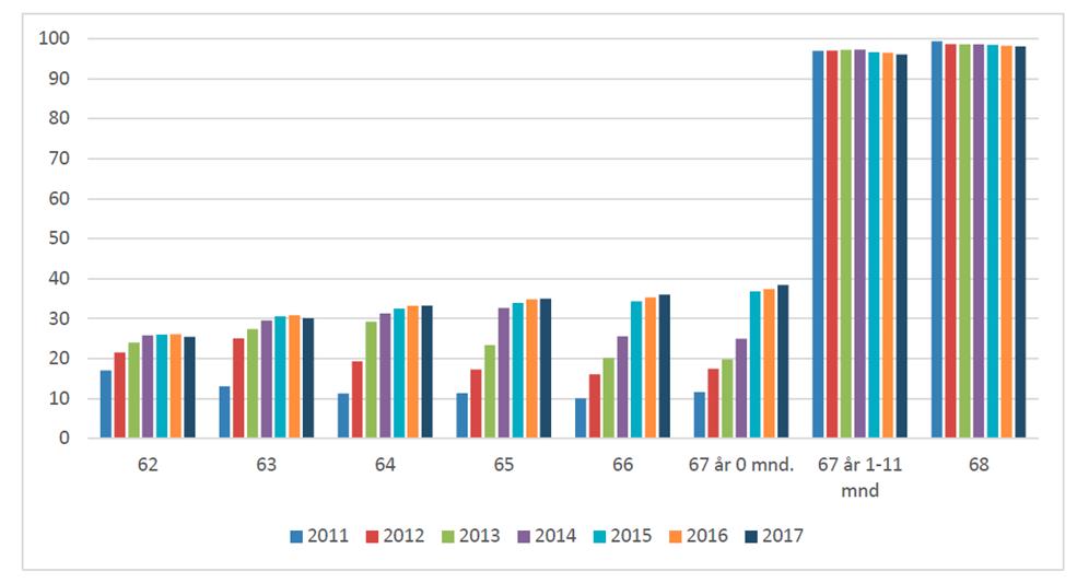 4.2. Uttak av alderspensjon fra folketrygden fra 62 år Før pensjonsreformen i 2011, var det ikke mulig å ta ut alderspensjon fra Folketrygden før fylte 67 år.