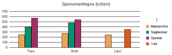 0827 HJARTDAL Furu 3 172 6 310 909 43 10 434 Gran 9 582 14 072 252 337 24 243 Lauv 150 73 223 Sum: 12 904