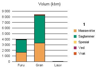 0834 VINJE Furu 1 633 2 294 38 13 3 978 Gran 3 334 4 913 151 8 398 Lauv 4 28 32 Sum: 4 971 7