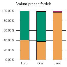 0805 PORSGRUNN Furu 424 630 1 1 055 Gran 8 893 14 374 339 23 606 Lauv 941 29 970 Sum: 10