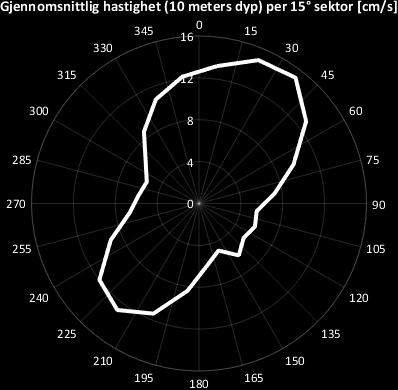 Figur 12:  sektor på 10 meters dyp ved Håvær i Rødøy