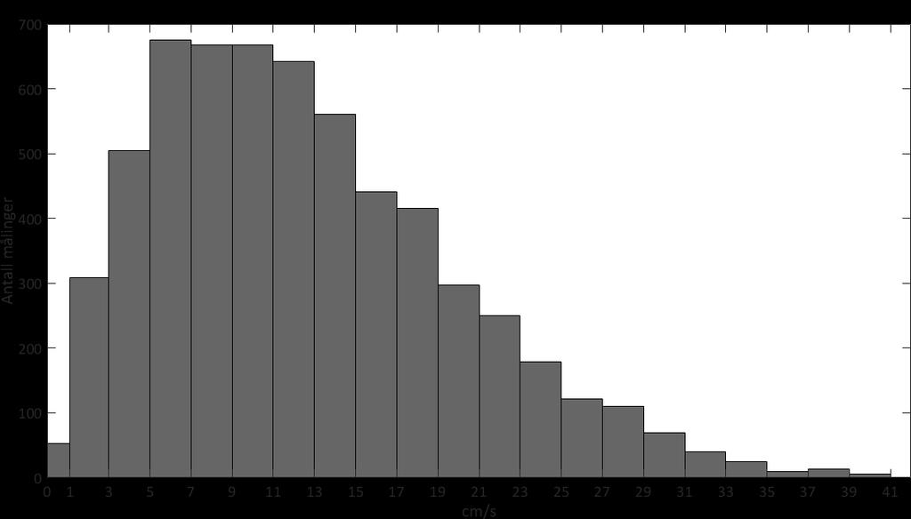 Histogram strømhastighet Figur 23: Frekvensfordeling av strømhastighet på 5 meters dyp ved Håvær i Rødøy kommune i perioden 08.