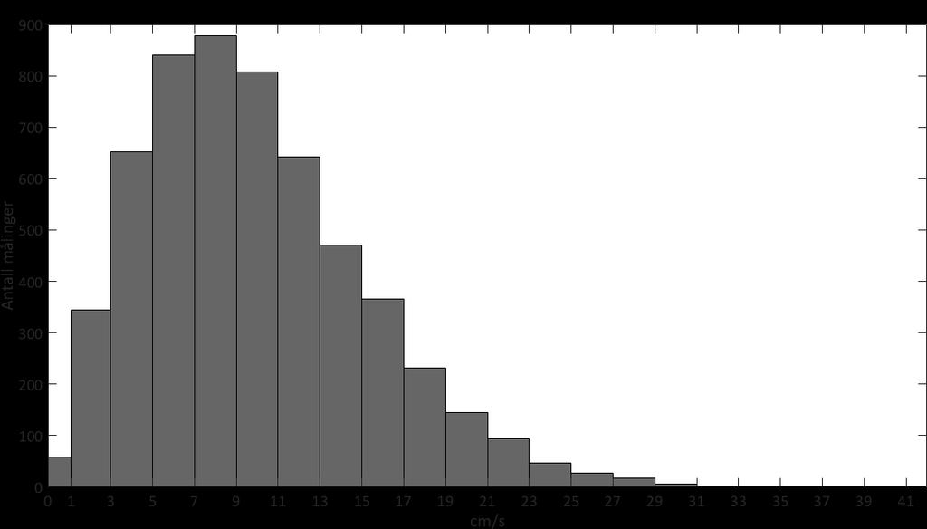 Figur 25: Frekvensfordeling av strømhastighet på 55 meters