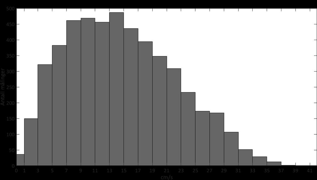 Figur 26: Frekvensfordeling av strømhastighet på 108 meters