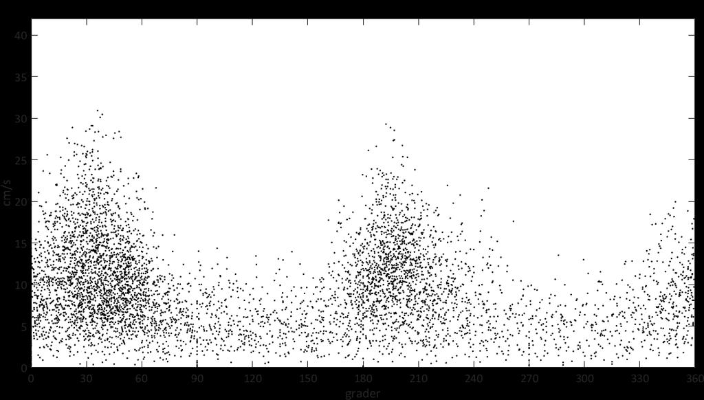 Figur 29: Spredningsdiagram som viser strømhastighet (cm/s) plottet mot strømretning