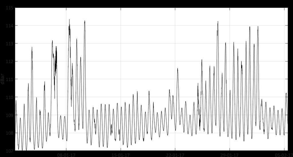 Figur 37: Vanntrykk (dbar) registrert av instrument montert på 109.