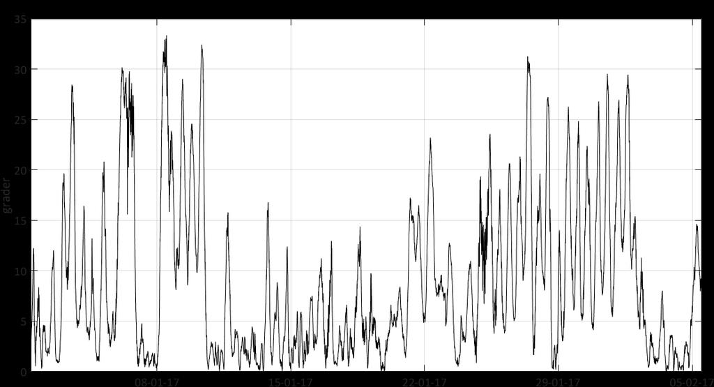 Figur 40: Helning/tilt (grader) registrert av instrument montert på