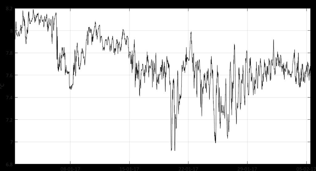 Figur 43: Sjøtemperatur ( C) registrert av instrument montert på