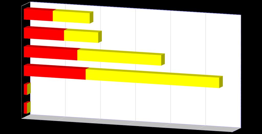 4. nyttige resultater teoretisk mulighet for effektivisering vannproduksjon vanndistribusjon avløpstransport avløpsrensing kunder & service støtte drift system 0,0 % 1,0 % 2,0 % 3,0 % 4,0 % 5,0 % 6,0