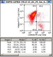Immunfenotyping ved flowcytometri B og T celler med en abnorm populasjon (17%) som består av celler med økte lysspredningssignaler, altså store