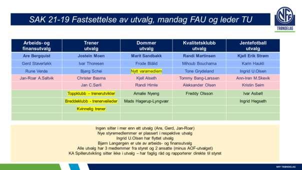 SAK 20/19 Valg av nytt varamedlem til kretsstyret Saken utsettes til neste styremøte. AOF utarbeidet forslag til vedtak i saken.