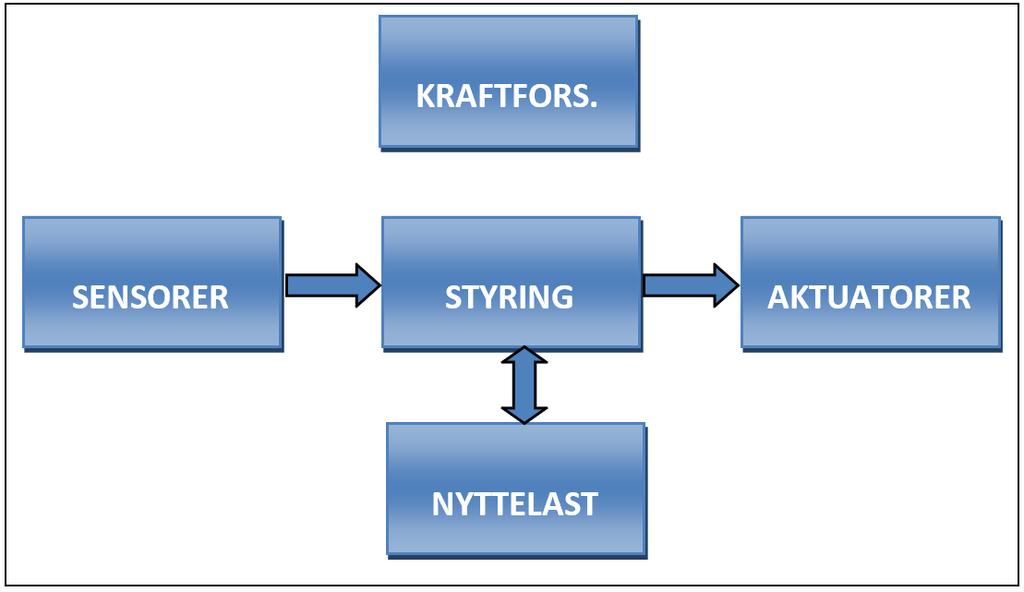 Figur 1: Fem delsystemer i en robot og hvordan de henger sammen Verktøy For å utvikle roboten skal vi benytte to verktøy: MATLAB/Simulink versjon R2016a LEGO Mindstorms NXT plugin