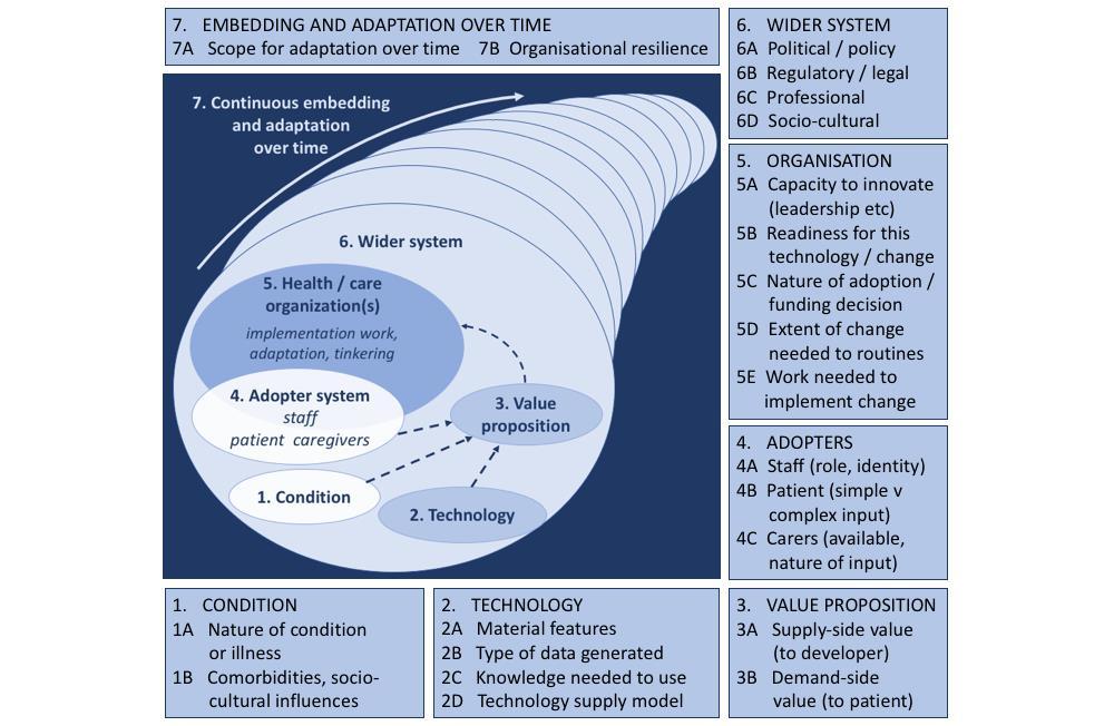 Non-adoption Abandonment Spread Scale-up, and Sustainability of