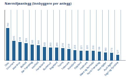 Nærmiljøanlegg Nærmiljøanlegg er en kategori som omfatter mange forskjellige typer mindre anlegg, som skal være et tilbud for egenorganisert aktivitet i nærmiljøet.