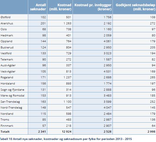 Figuren under viser at det er stor forskjell i planlagte investeringer fra Vest-Agder hvor det planlegges