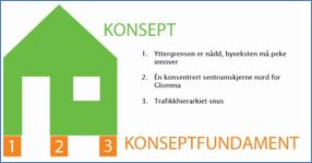 veksten. Byveksten må peke innover. Hovedandelen av boliger framover bør være leiligheter i og nært sentrum. Arealene i sentrumsnære områder dekker langt på vei framtidens boligbehov.