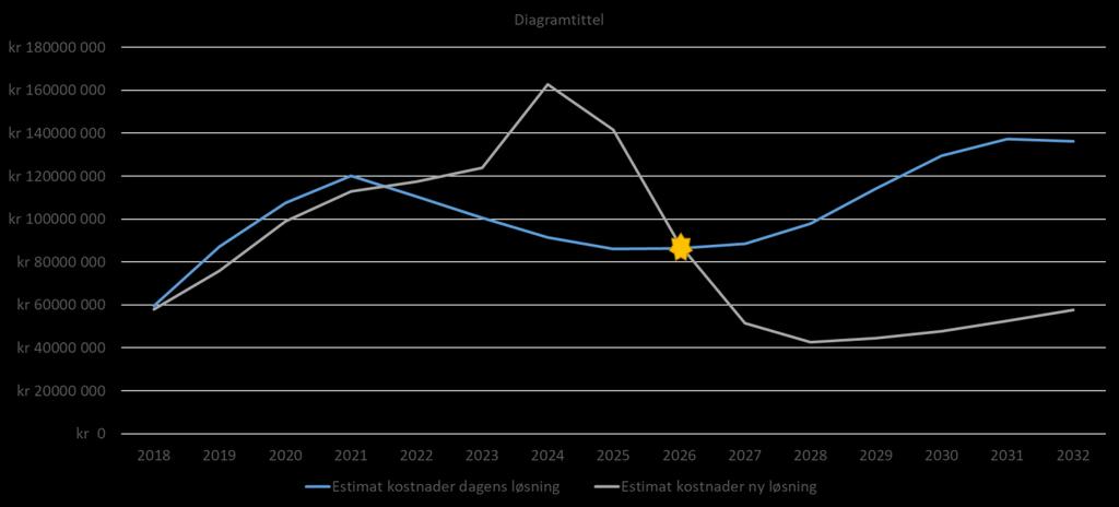 2.3 Argumenter for å iverksette en konseptutredning 2.3.1 Drift- og forvaltningskostnader Kostnadene for drift og forvaltning av eksisterende løsning er høye.