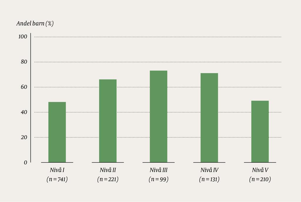 Figur 2 Andel barn (%) per subtype cerebral parese født i perioden 1999-2010 som fikk behandling med botulinumtoksin A (N = 1 414).