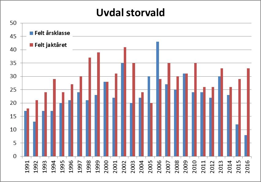 Figuren nedenfor viser forholdet mellom antall felt elg det enkelte år og antall elg som pr. 2016 er felt av den enkelte årsklasse. Rådmannens vurdering: Gjennomført avskyting mht.