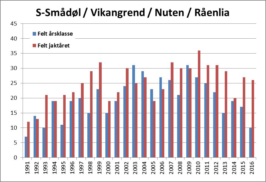 Figuren nedenfor viser forholdet mellom antall felt elg det enkelte år og antall elg som pr. 2016 er felt av den enkelte årsklasse. Rådmannens vurdering: Gjennomført avskyting mht.